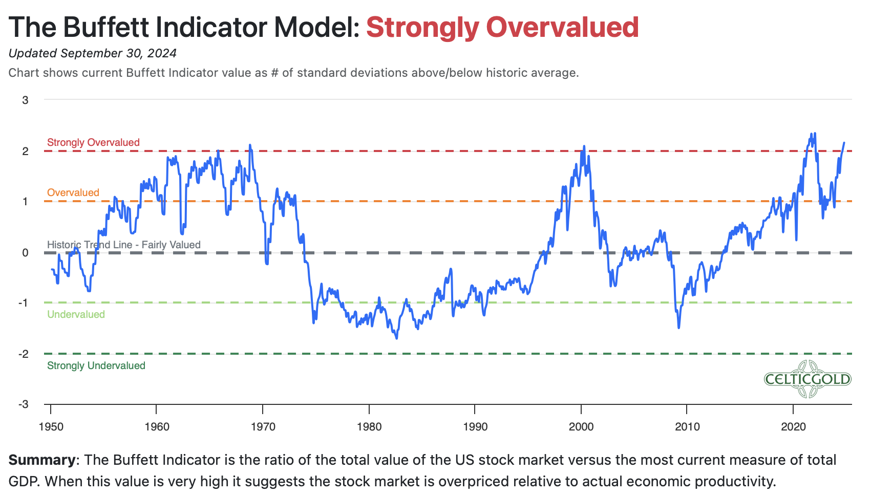 Buffett Indicator