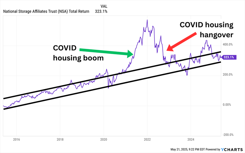 NSA Uptrend