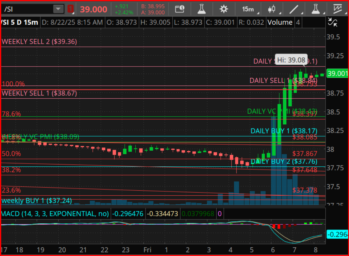 Silver Futures Chart