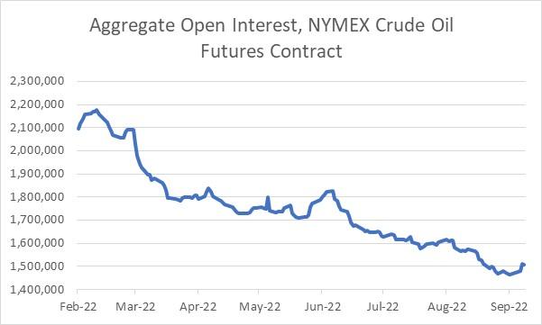 Open Interest Crude Oil Contracts