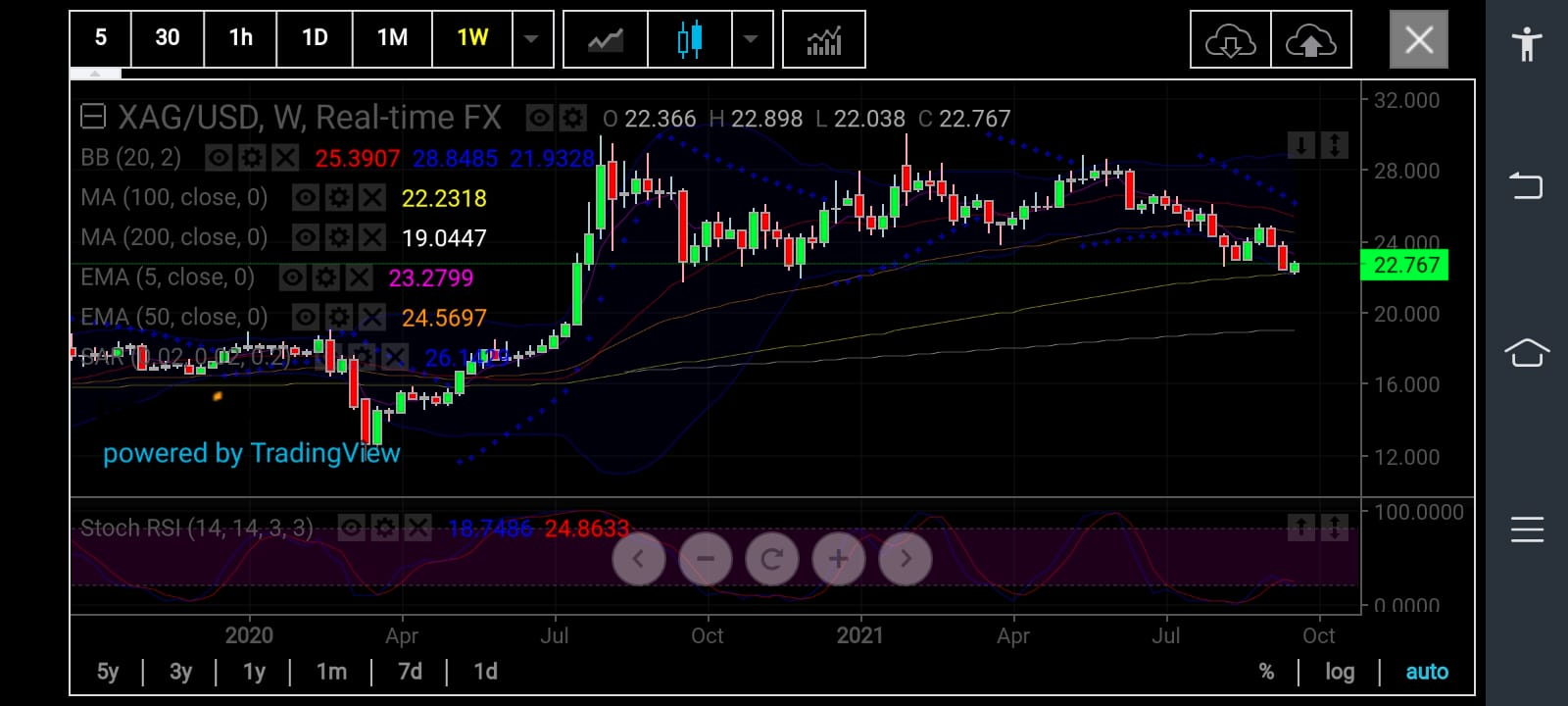 Silver Weekly