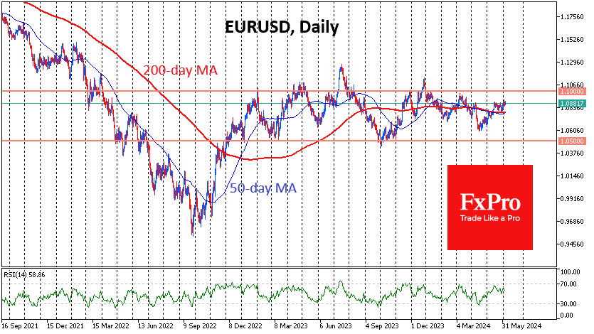 Faster ECB rate cuts may prevent EURUSD to tops 1.10