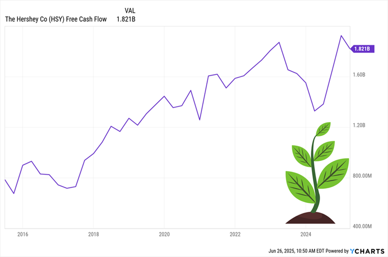 HSY-Free Cash Flow HSY-Free Cash Flow