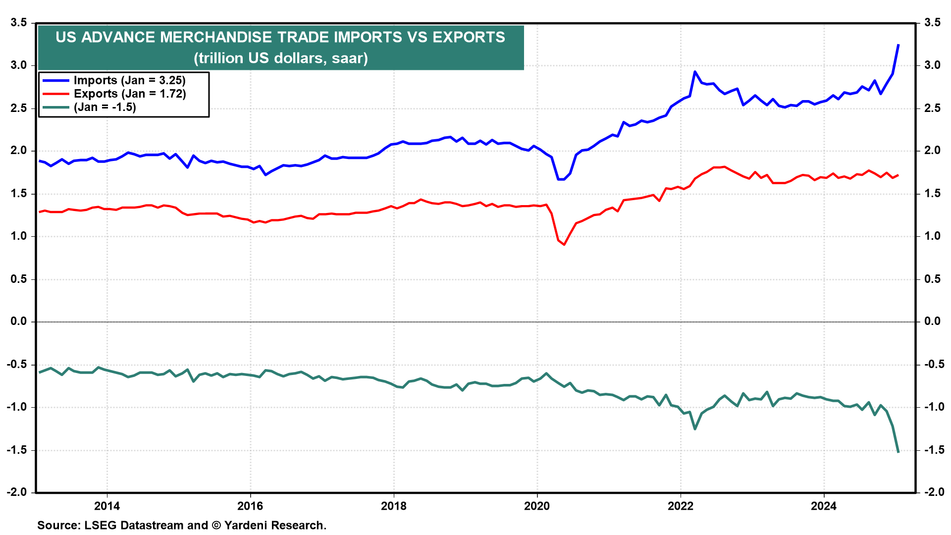 US Advanced Merchandise Trade Exports Vs. Imports