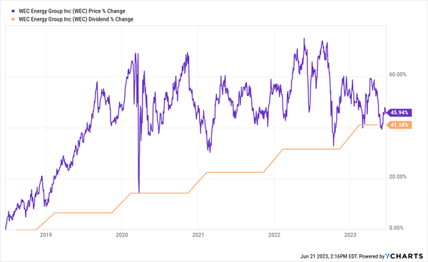WEC-Price-Dividend-Chart