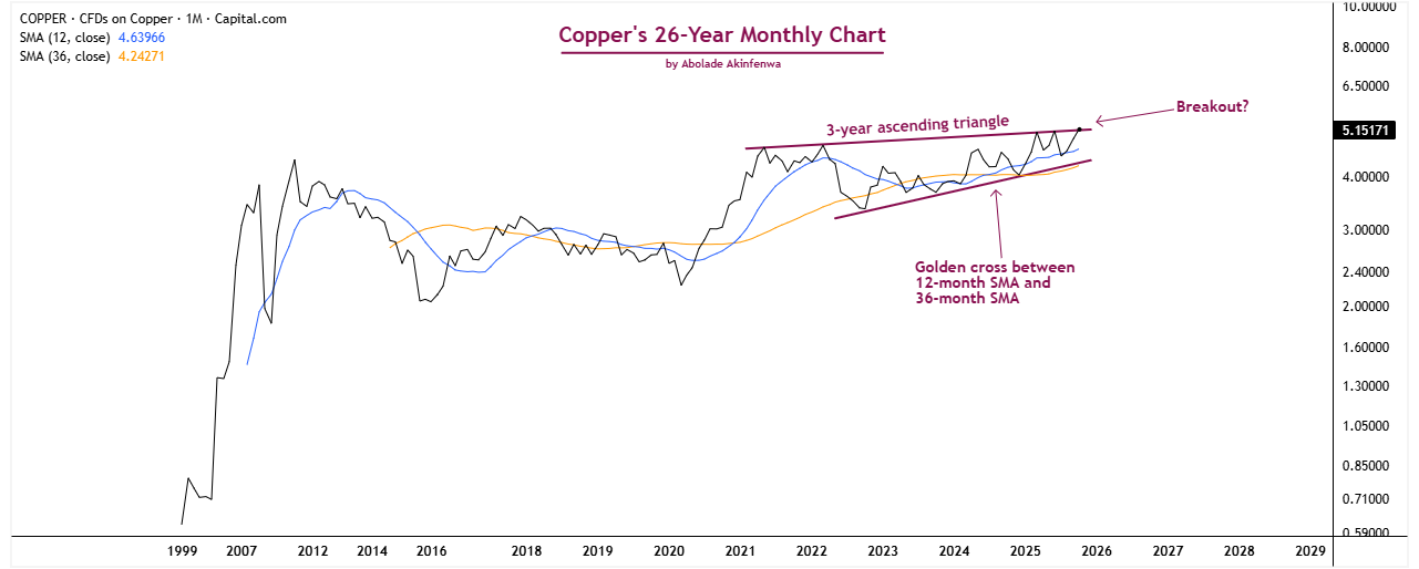 Figure 1: Copper’s 26-Year Monthly Chart Figure 1: Copper’s 26-Year Monthly Chart