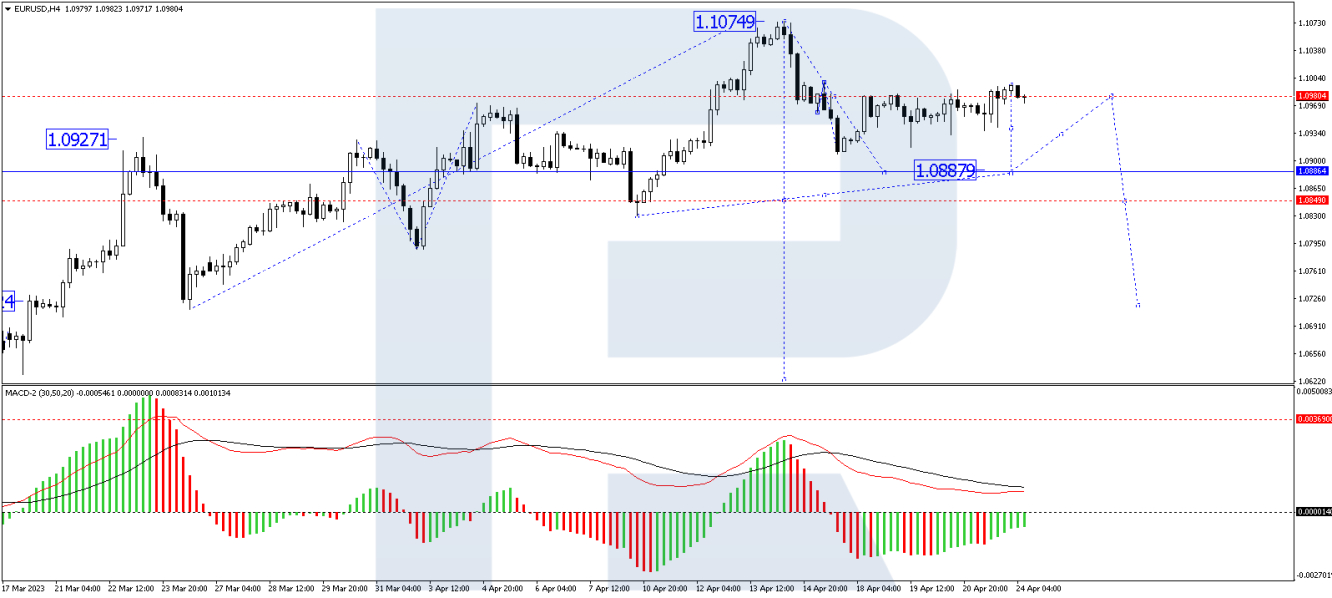 EUR/USD forecast