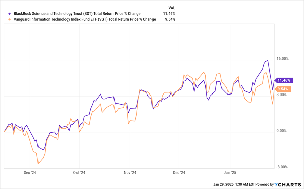 BST-Outperforms