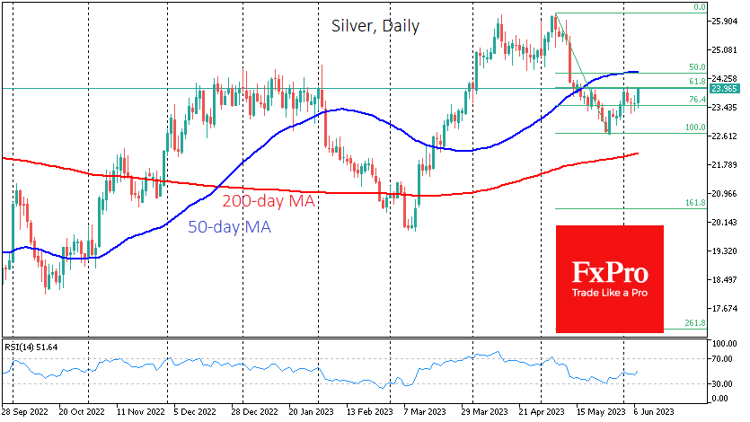 Silver continues to show signs of medium-term upside