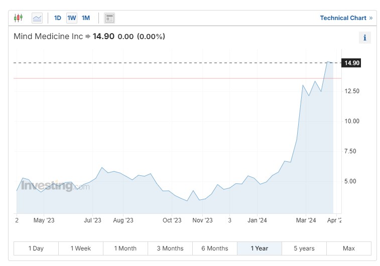 Mind Medicine Stock Chart