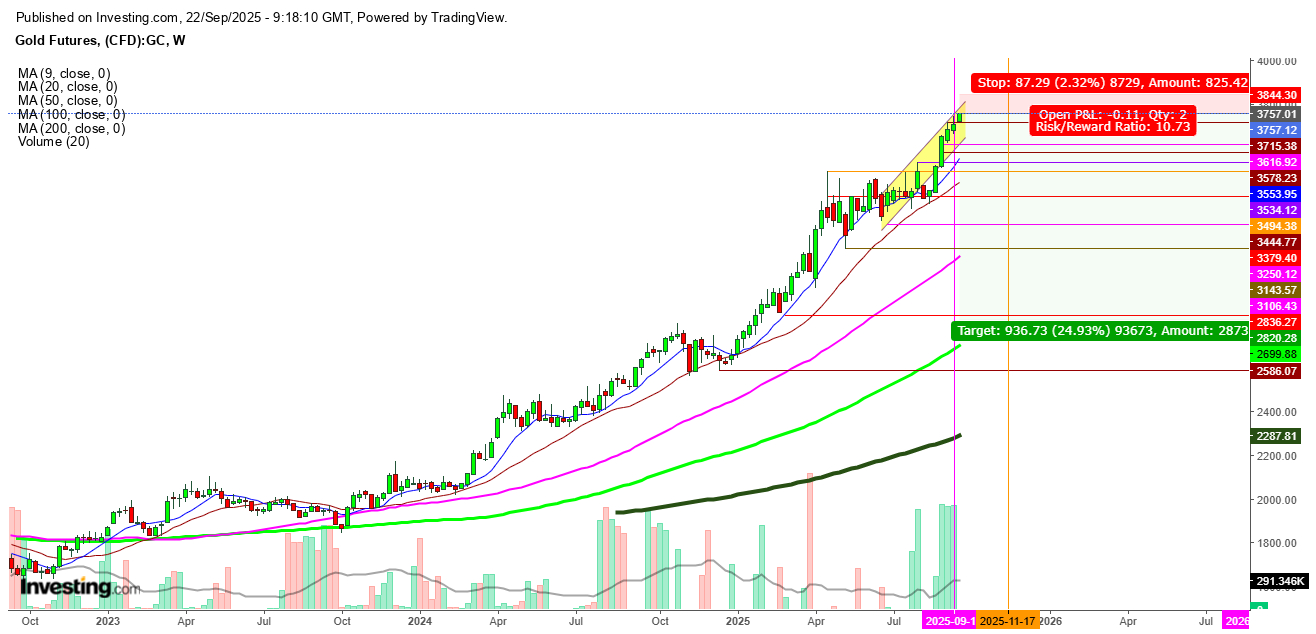Gold Futures Weekly Chart