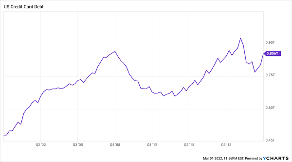 US-Credit Card Debt