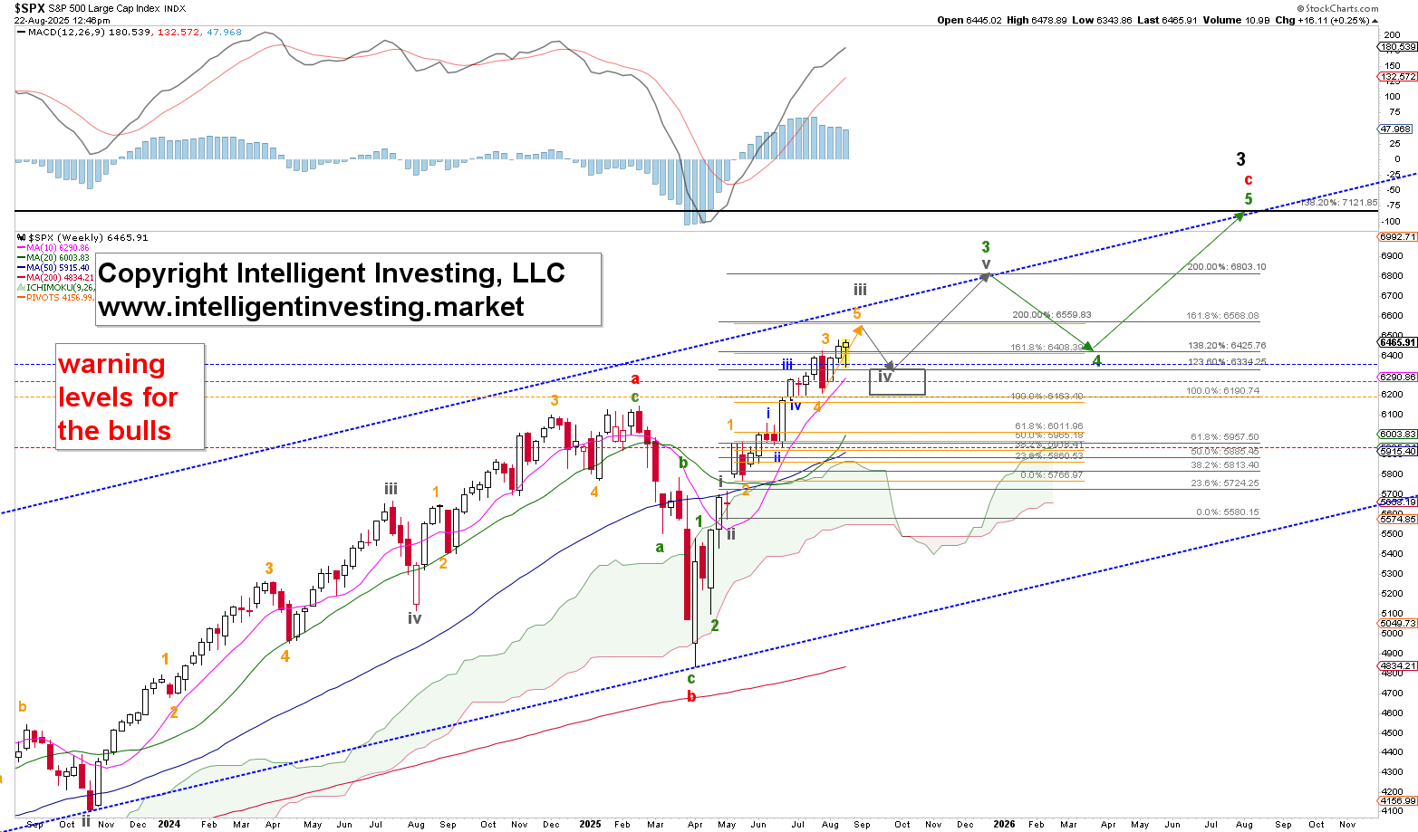 SPX Weekly Chart