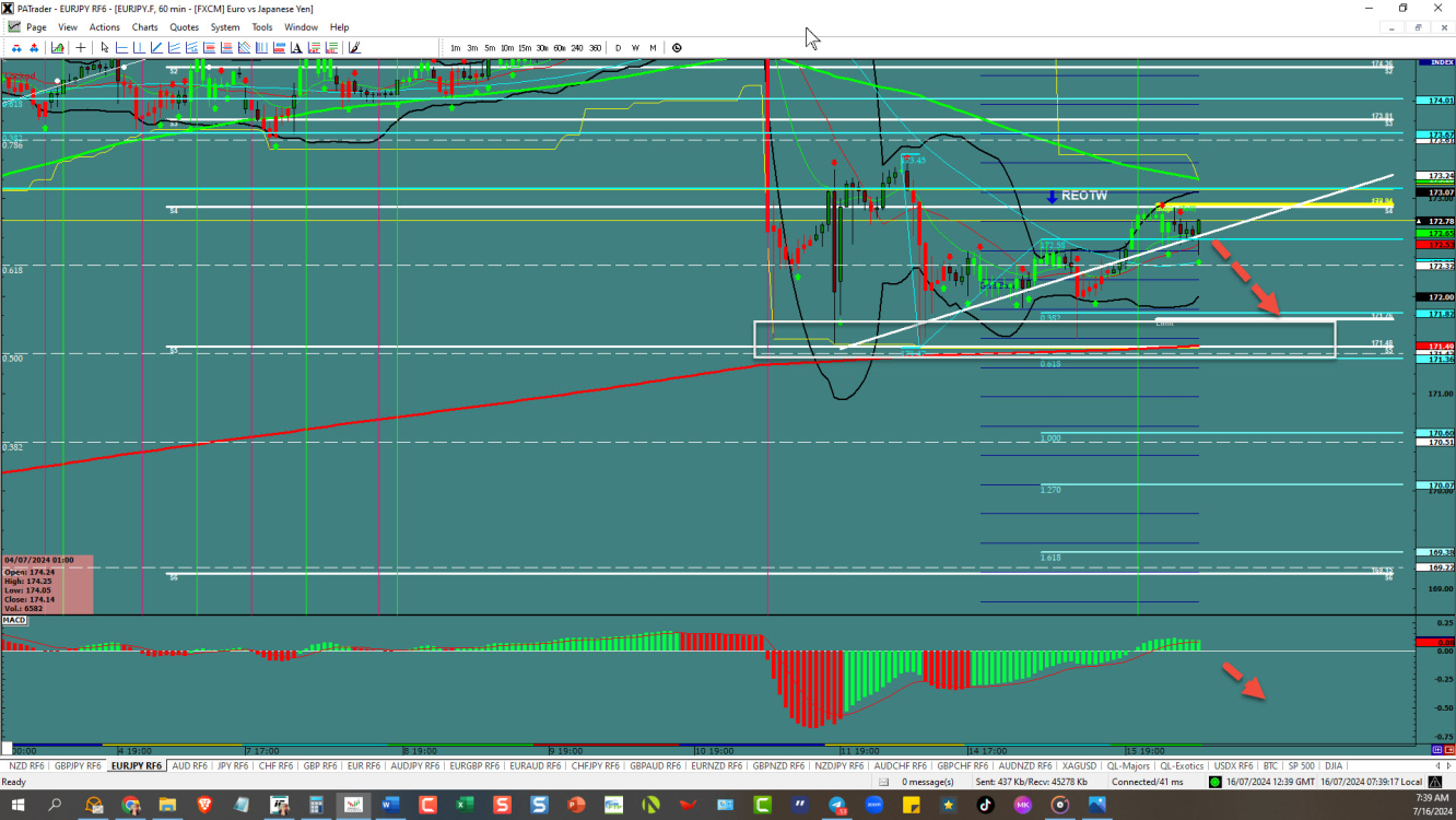 EURJPY – Poised to fall