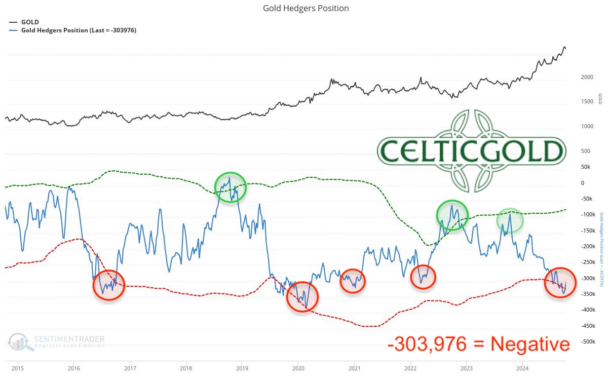 Commitments Of Traders (COT) For Gold As Of October 12th, 2024