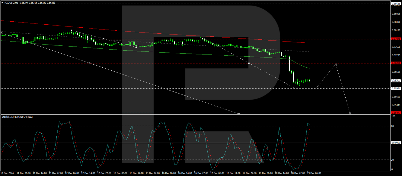 NZD/USD forecast