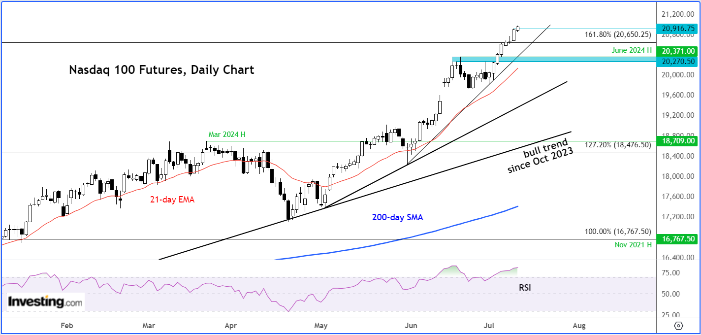 Дневной график фьючерсов Nasdaq 100