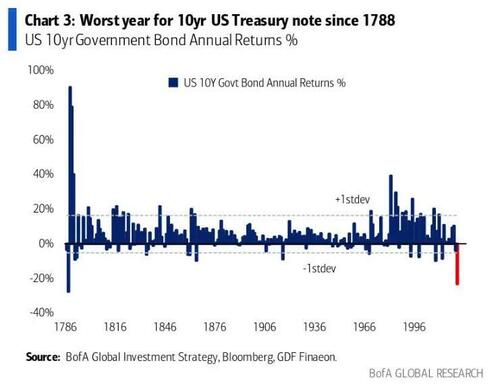 10-Year Treasury Annual Returns
