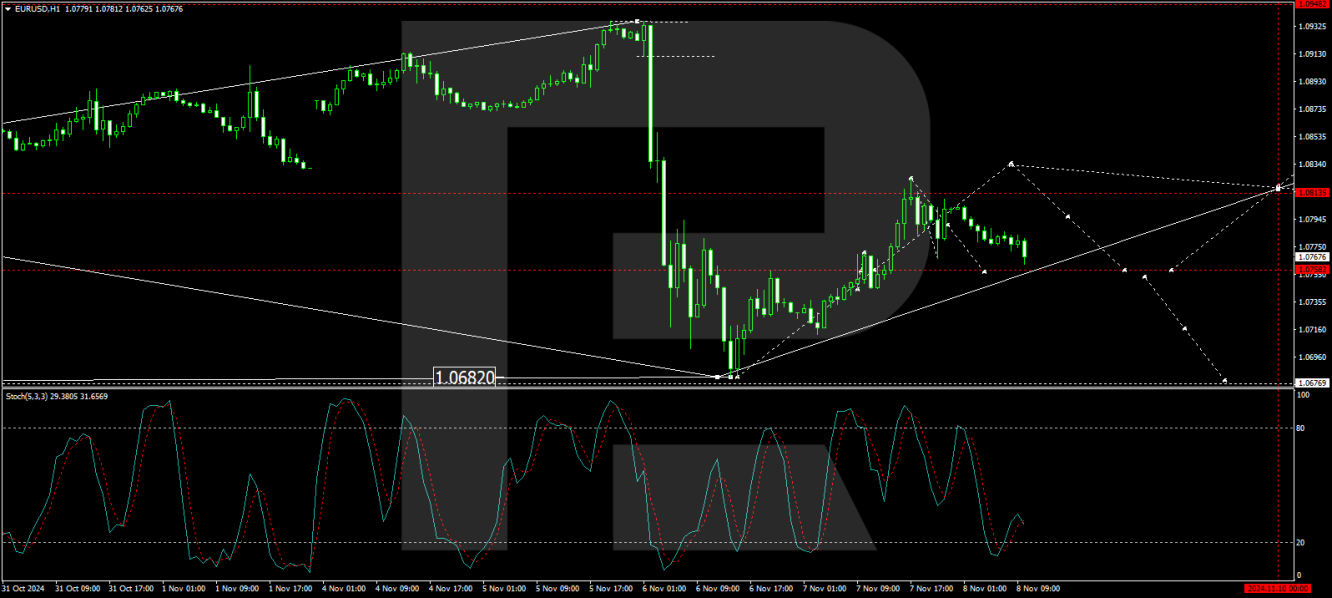 EUR/USD forecast