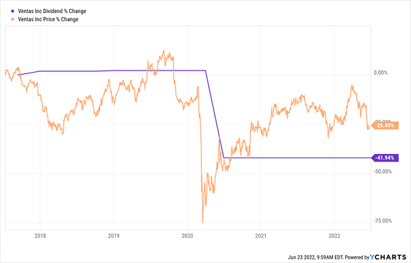 VTR-Price Dividend Chart