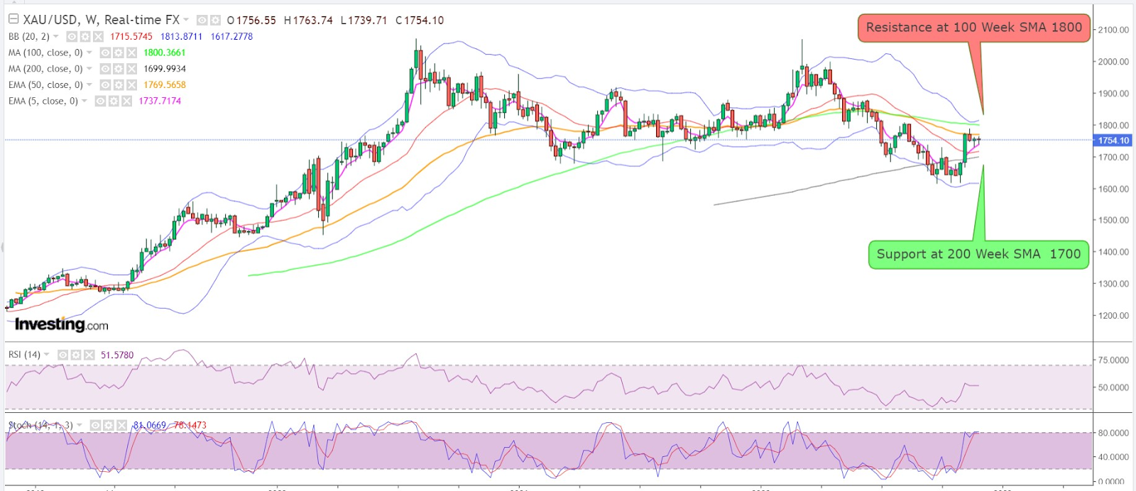 Gold Weekly