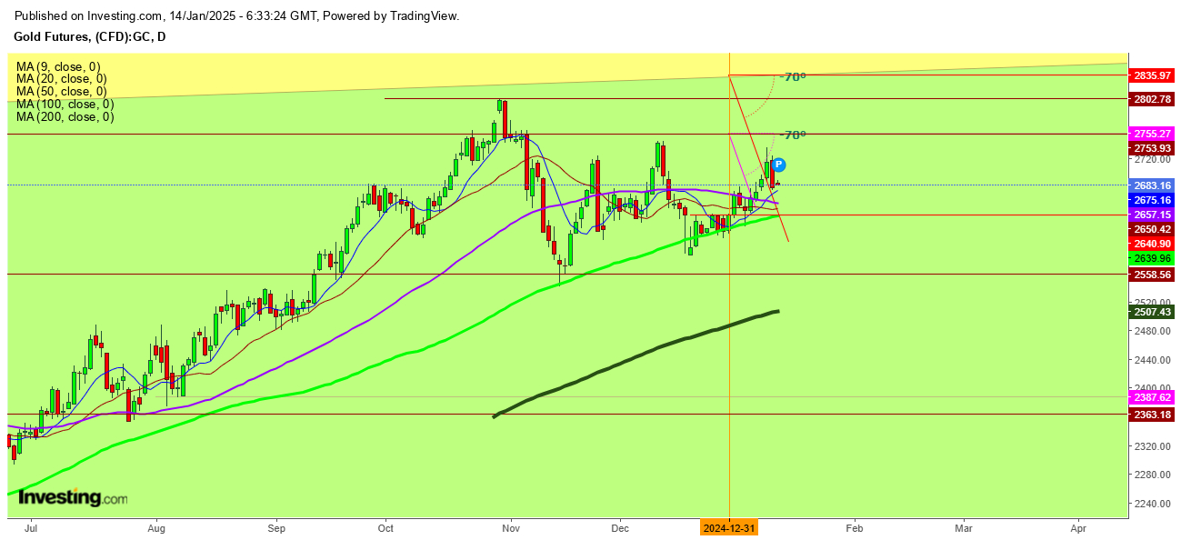 Gold Futures Daily Chart