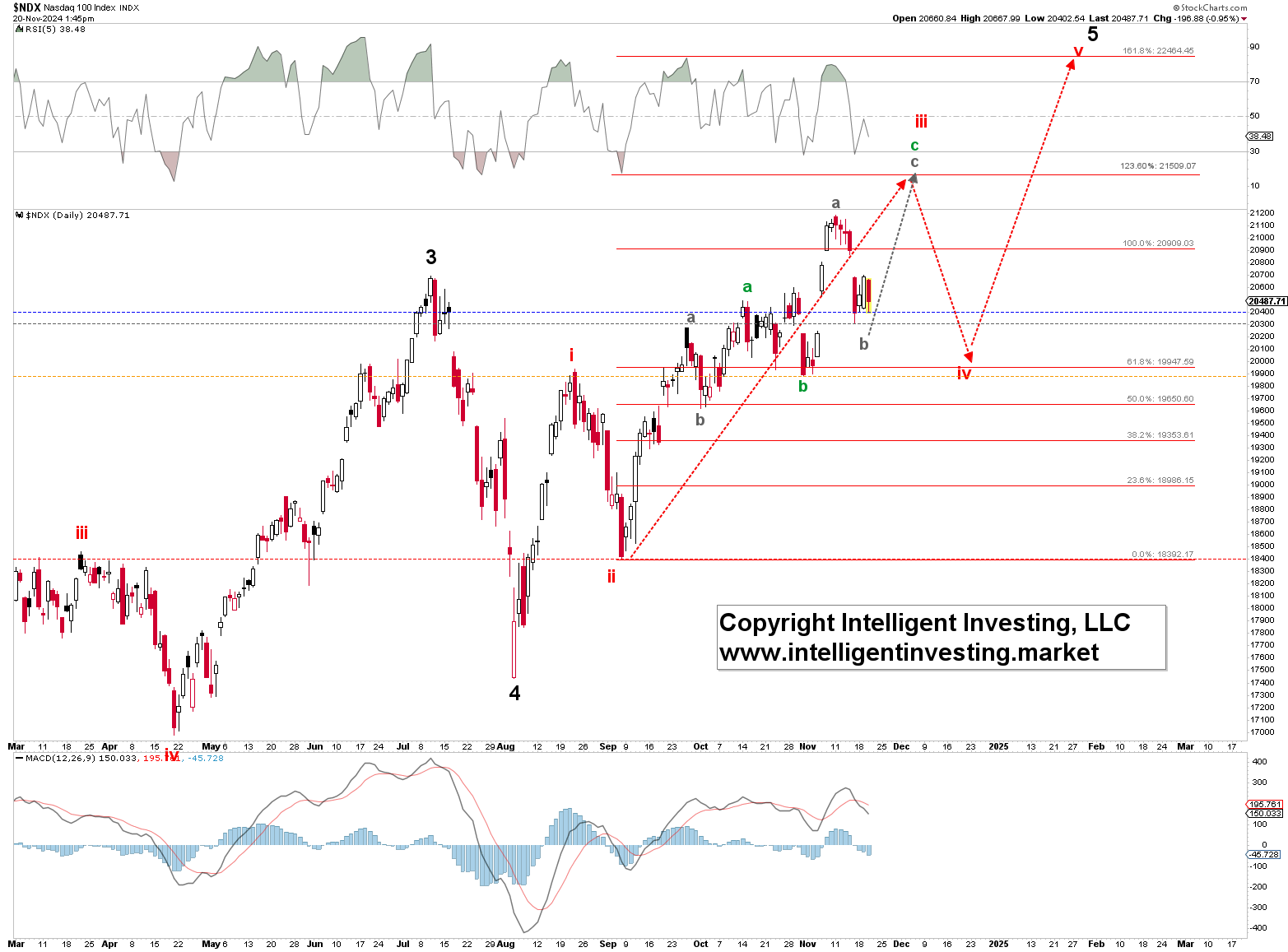 Figure 2. NDX daily chart with detailed Elliott Wave count and technical indicators