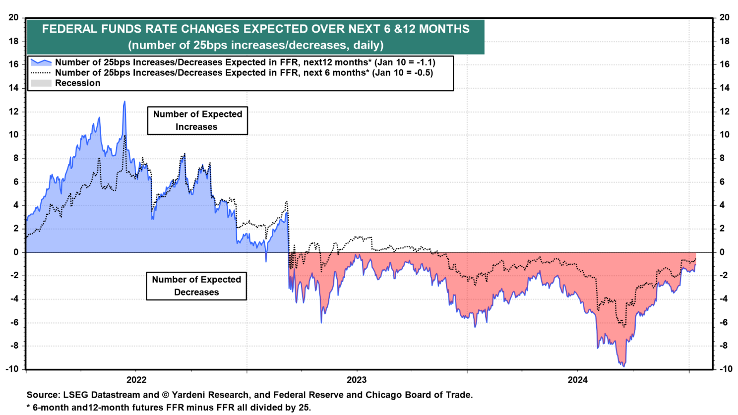 Fed Funds Rate (Expected)