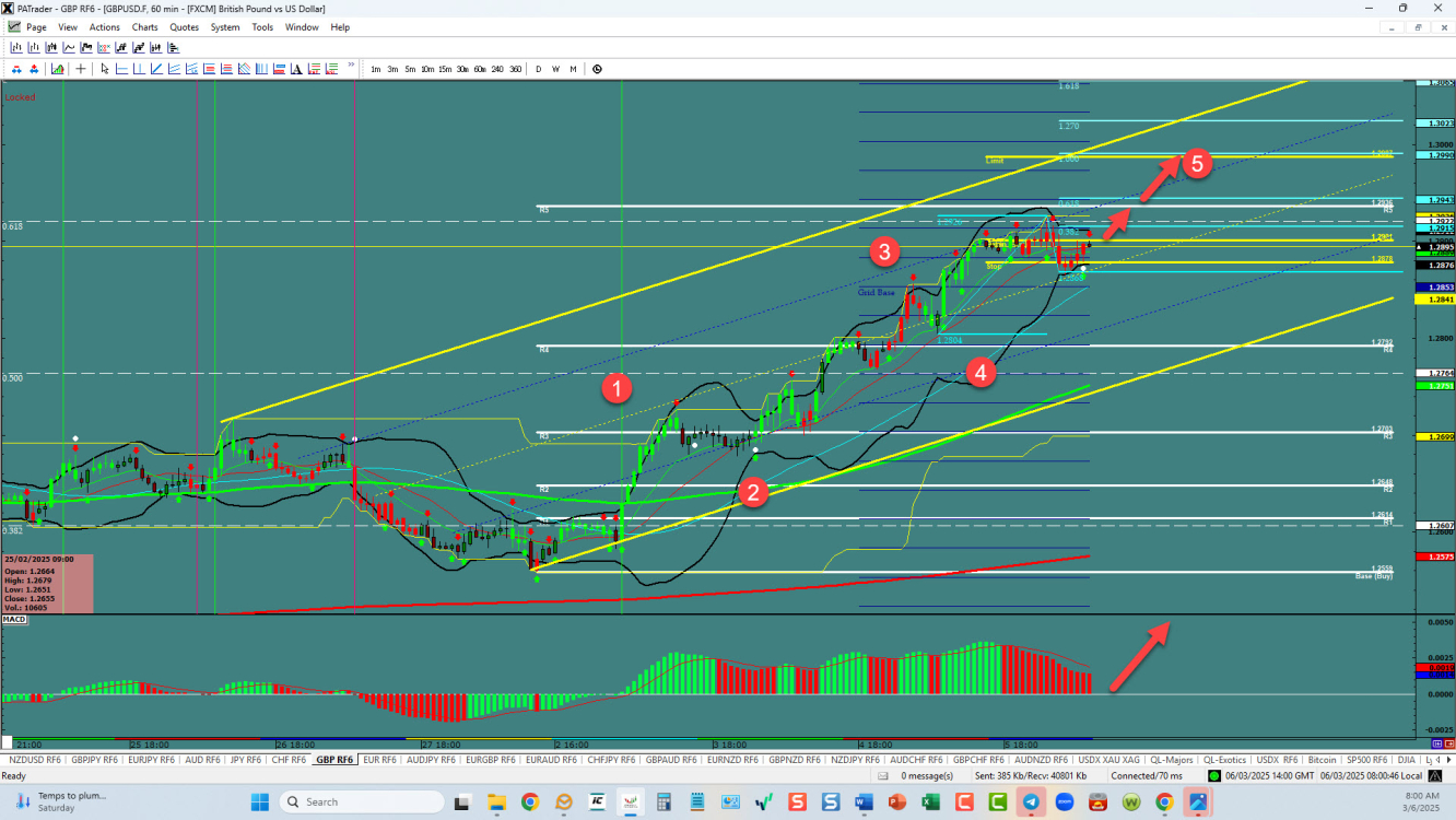 GBPUSD –Ready to finish the channel