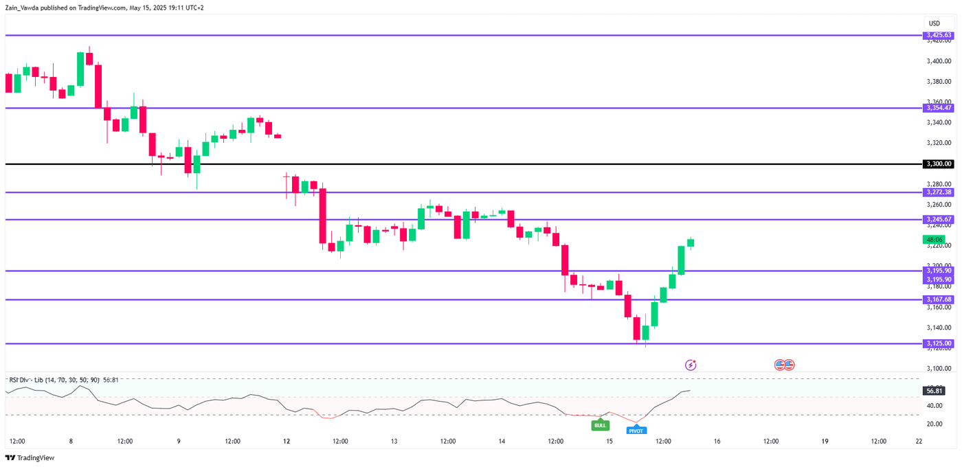 Gold (XAU/USD) Two-Hour (H2) Chart