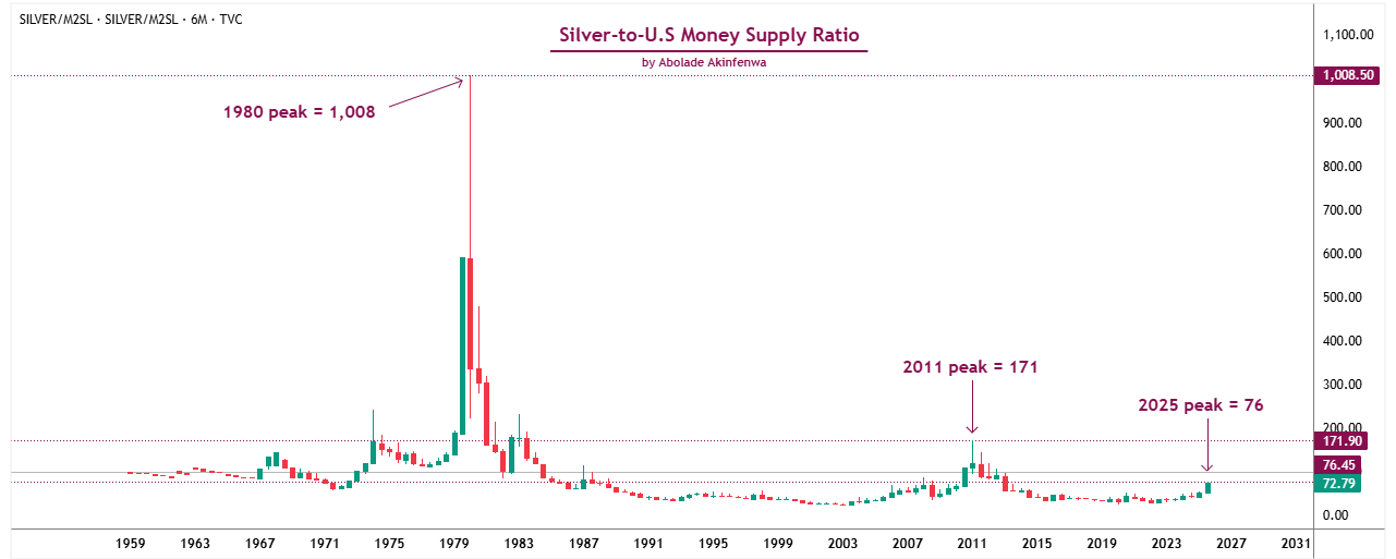 Silver to US Money Supply Ratio Silver to US Money Supply Ratio