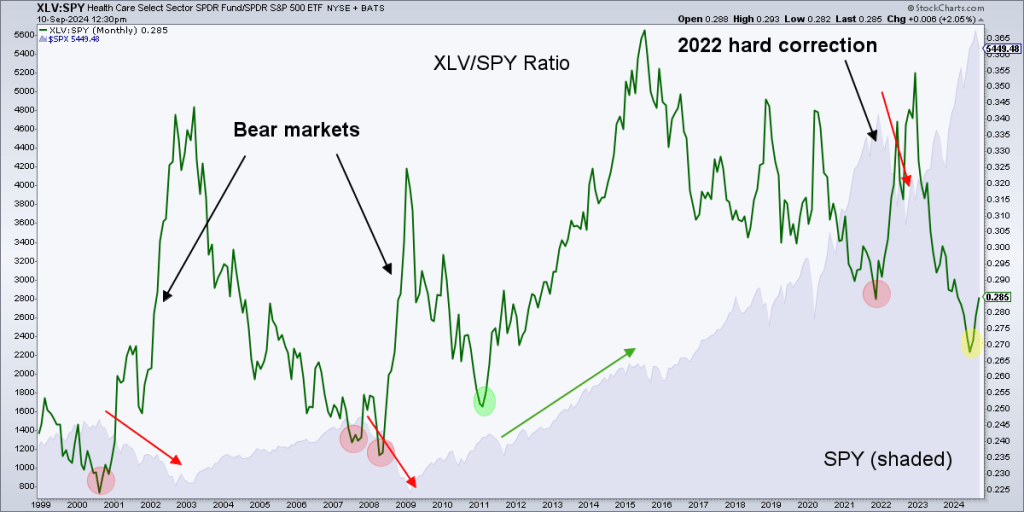 XLV/SPY ratio