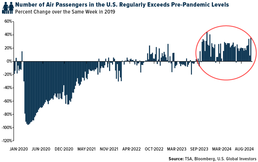 Change in Number of Air Passengers From 2019