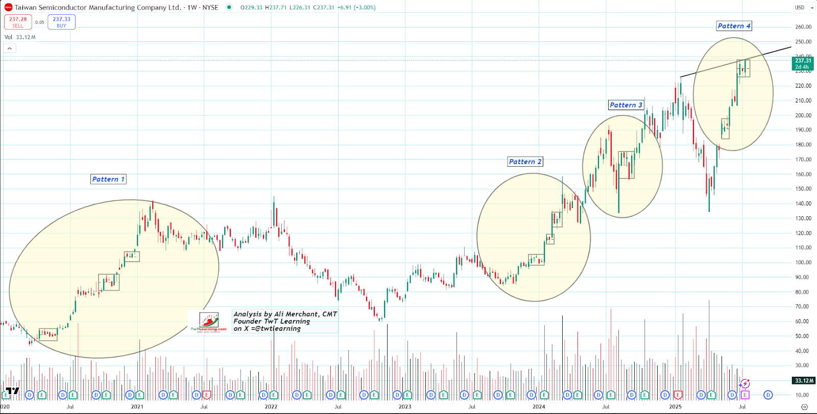 Taiwan Semiconductor’s Weekly Candlestick Chart