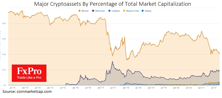 Bitcoin's share of total cryptocurrency capitalisation is 41.9% now