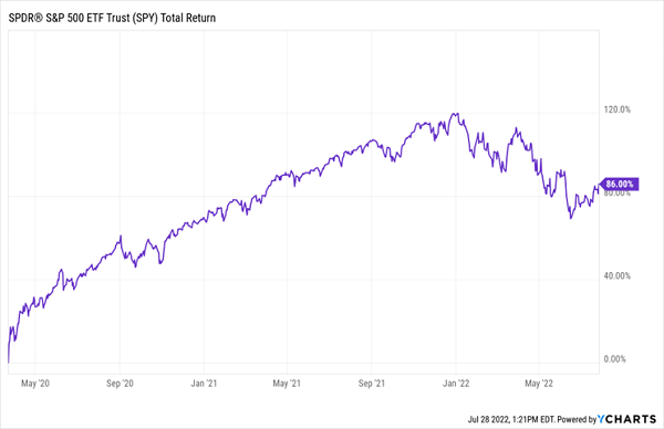 SPY Rough 2022