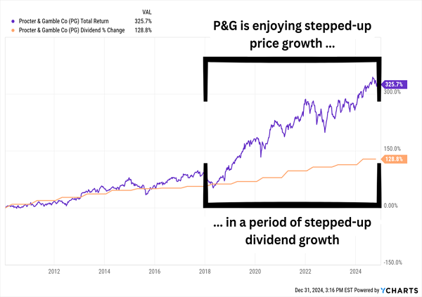 PG-Price-Dividend