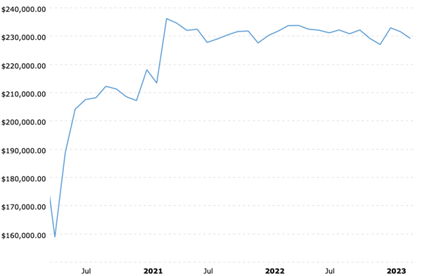 Real Retail Sales Historical Chart