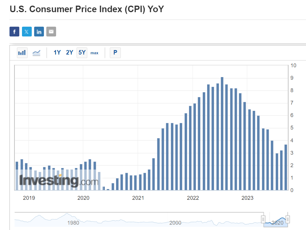 CPI