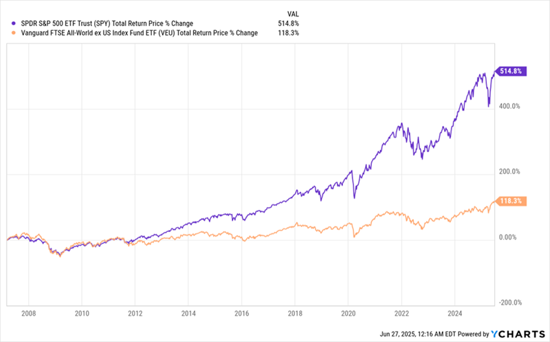 SPY Total Returns