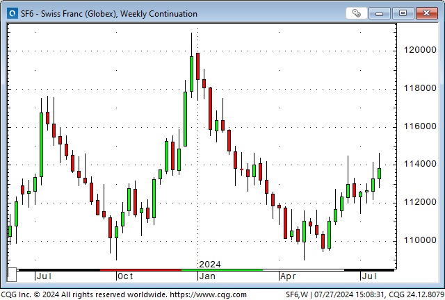 CHF-Weekly Chart