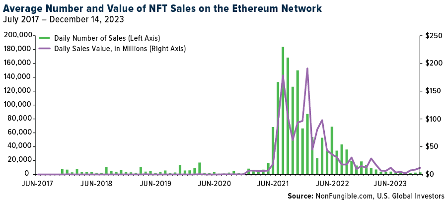 Daily NFT Sales Vs Value Chart