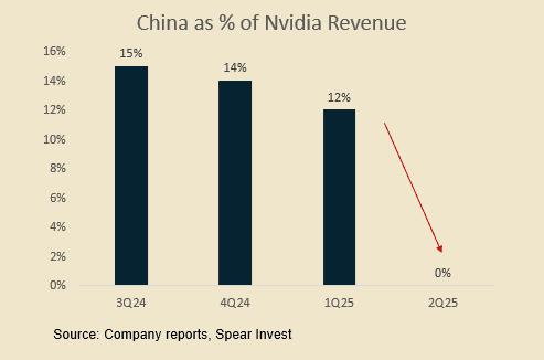 China as % of Nvidia Revenue