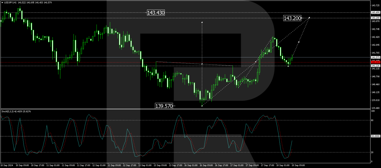 USD/JPY forecast