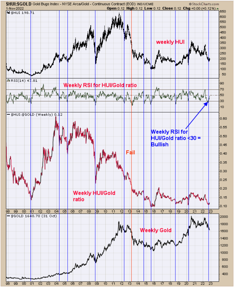 Gold Weekly Chart