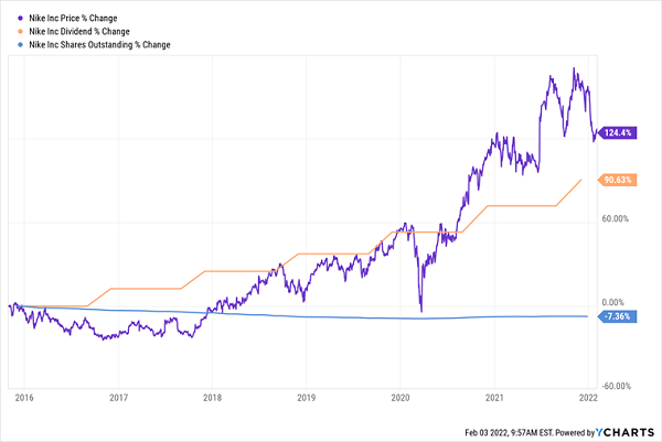NKE-Price Dividend Chart