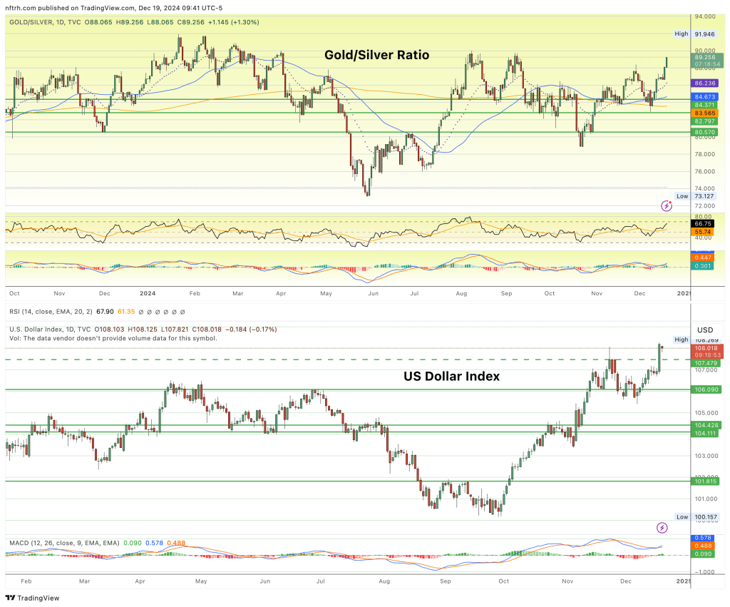 Gold/Silver ratio and US dollar index