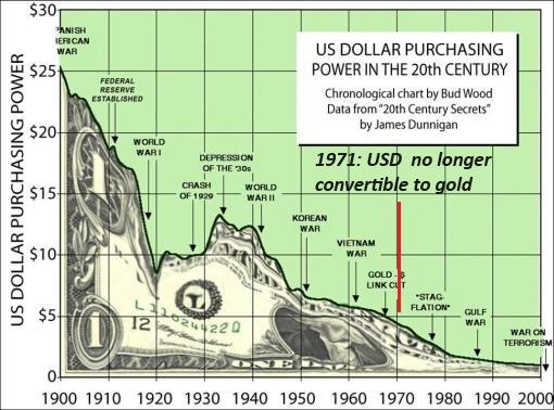 USD Purchasing Power