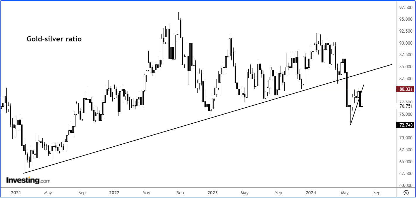 Gold-Silver Ratio