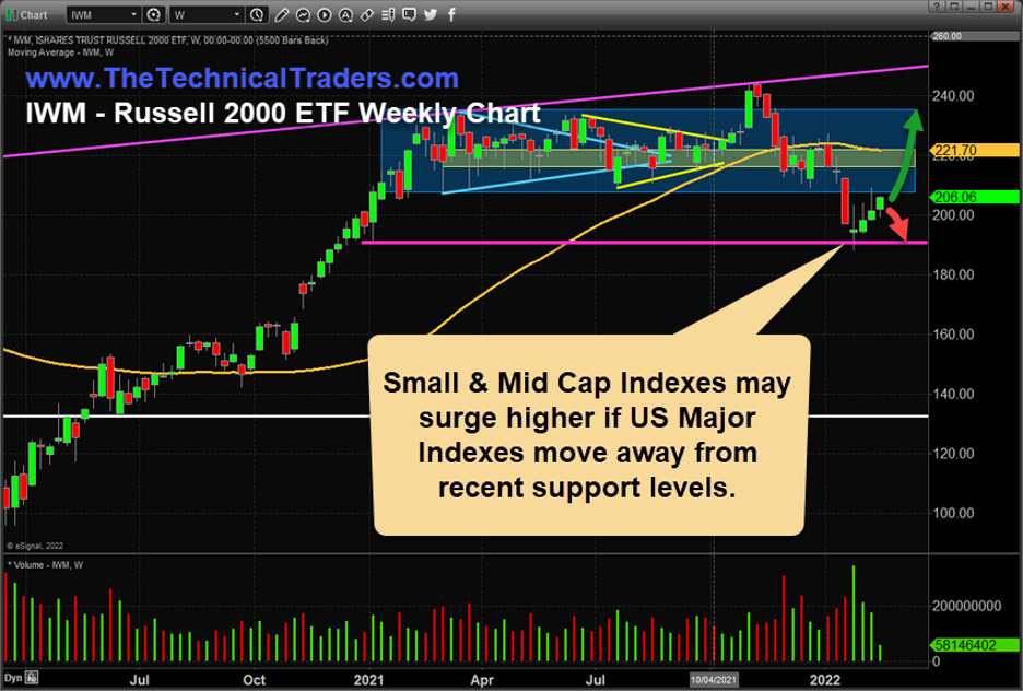 IWM Weekly Chart